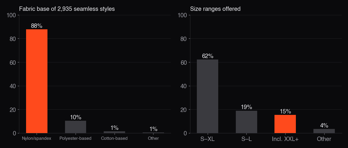 Fabric base and size-range norms across the same 2,935 styles: 88% nylon/spandex; 62% of styles run S–XL, 15% include XXL+