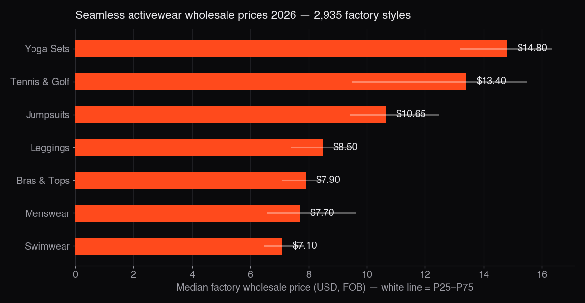 Median factory wholesale price by category, 2026 — computed from 2,935 seamless styles (Yesseam catalog export, July 2026)